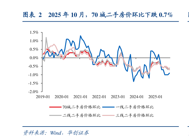 想问下各位网友2025 年 10 月，70 城二手房价环比下跌 0.7%