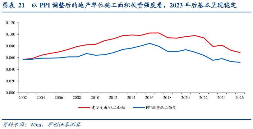 请问一下以 PPI 调整后的地产单位施工面积投资强度看，2023 年后基本呈现稳定