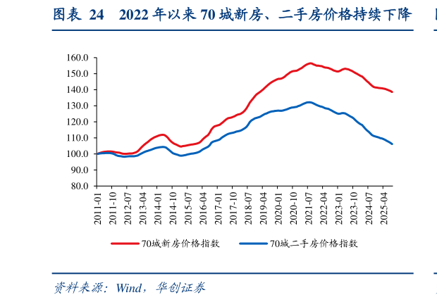 如何看待2022 年以来 70 城新房、二手房价格持续下降