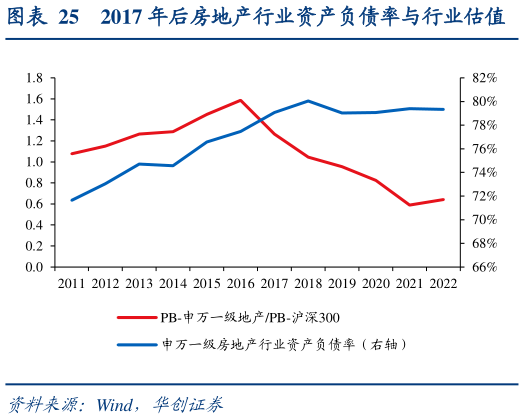 谁知道2017 年后房地产行业资产负债率与行业估值