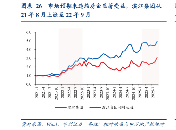 请问一下市场预期未违约房企显著受益，滨江集团从