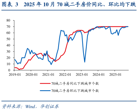 咨询下各位2025 年 10 月 70 城二手房价同比、环比均下跌