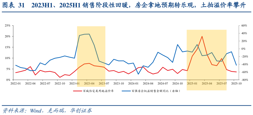各位网友请教一下2023H1、2025H1 销售阶段性回暖，房企拿地预期转乐观，土拍溢价率攀升