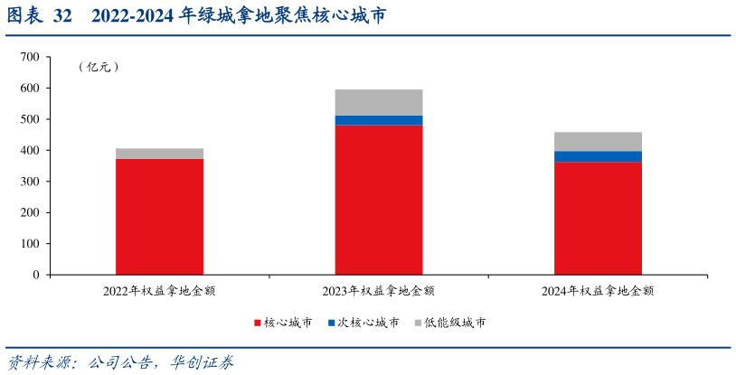 想问下各位网友2022-2024 年绿城拿地聚焦核心城市