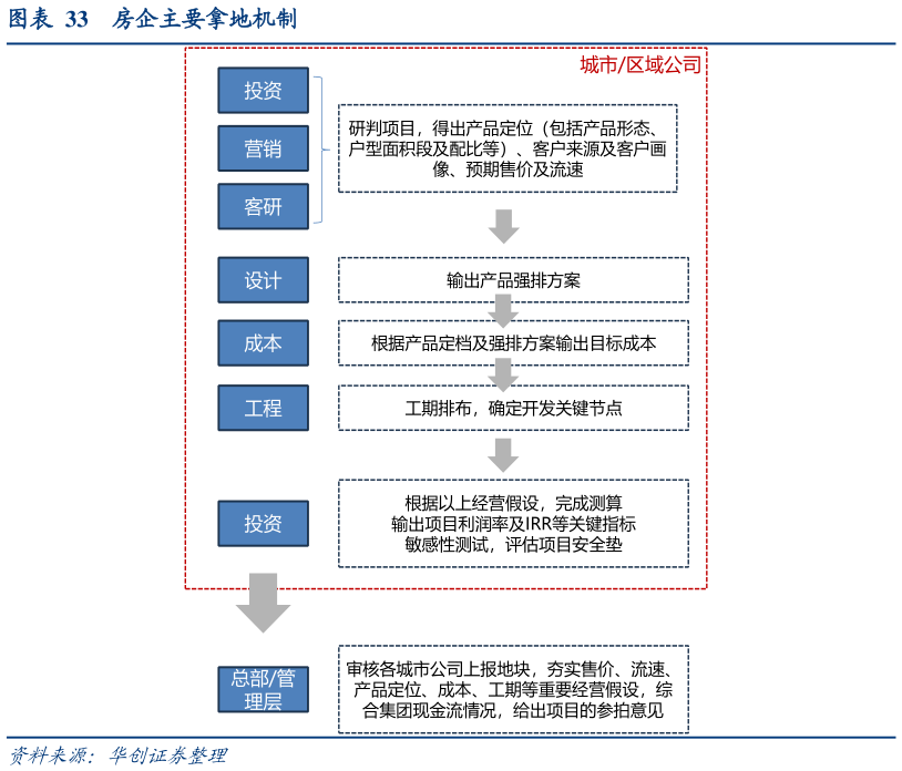 你知道房企主要拿地机制