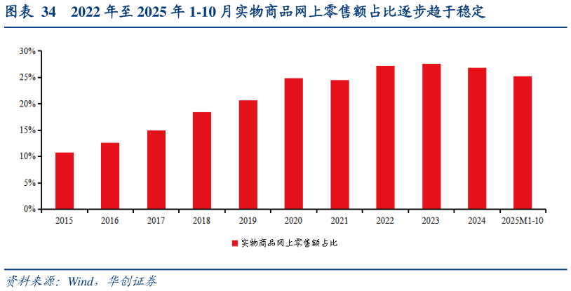 谁能回答2022 年至 2025 年 1-10 月实物商品网上零售额占比逐步趋于稳定