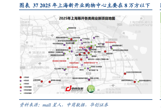 如何才能2025 年上海新开业购物中心主要在 8 万方以下