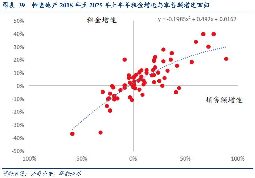 如何解释恒隆地产 2018 年至 2025 年上半年租金增速与零售额增速回归