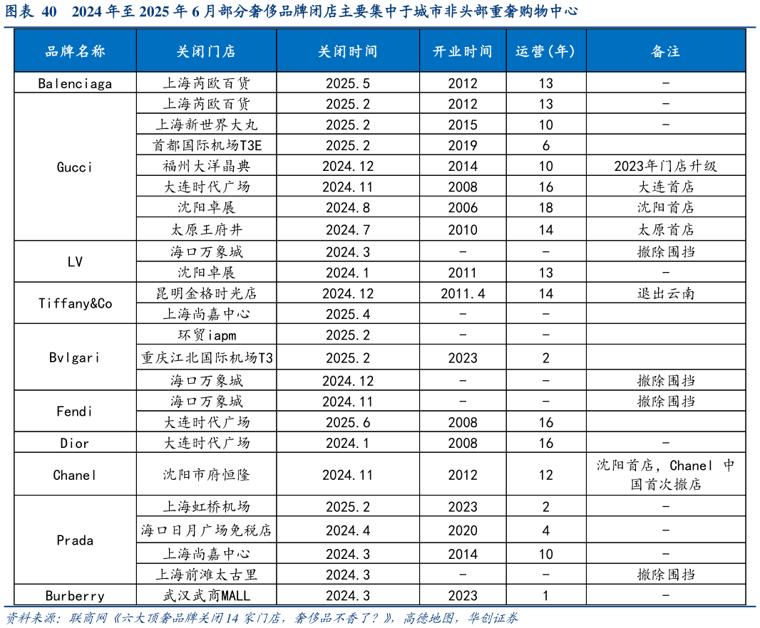 谁能回答2024 年至 2025 年 6 月部分奢侈品牌闭店主要集中于城市非头部重奢购物中心
