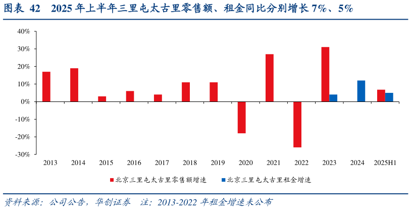 如何解释2025 年上半年三里屯太古里零售额、租金同比分别增长 7%、5%