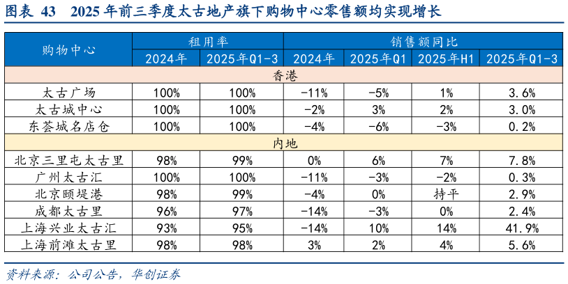 想问下各位网友2025 年前三季度太古地产旗下购物中心零售额均实现增长
