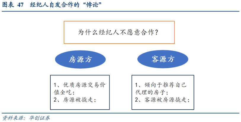 如何了解经纪人自发合作的“悖论”