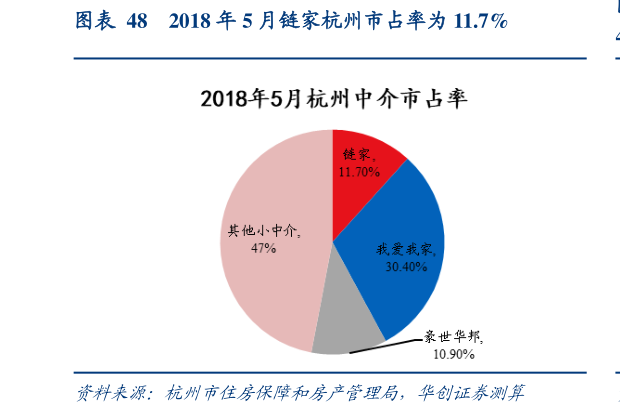 如何解释2018 年 5 月链家杭州市占率为 11.7%