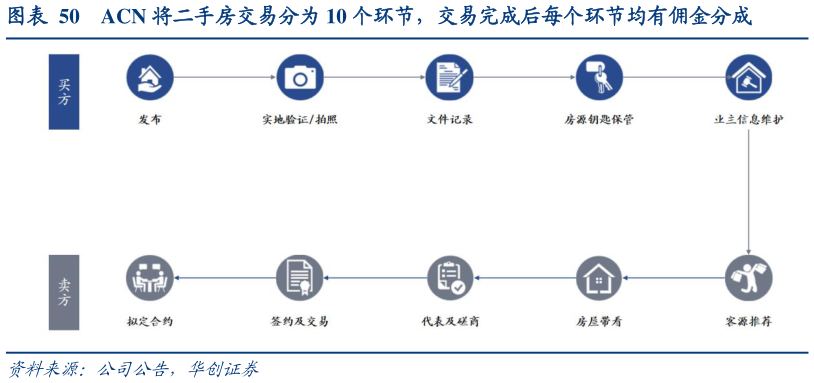 如何了解ACN 将二手房交易分为 10 个环节，交易完成后每个环节均有佣金分成