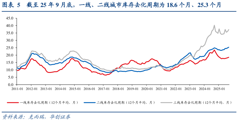 请问一下截至 25 年 9 月底，一线、二线城市库存去化周期为 18.6 个月、25.3 个月