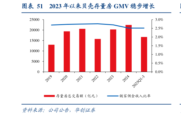如何了解2023 年以来贝壳存量房 GMV 稳步增长