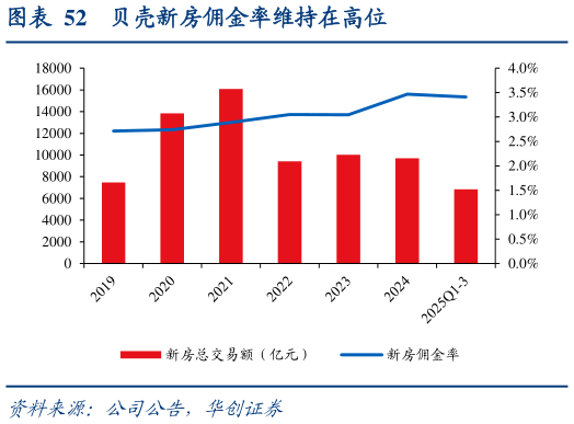 你知道贝壳新房佣金率维持在高位