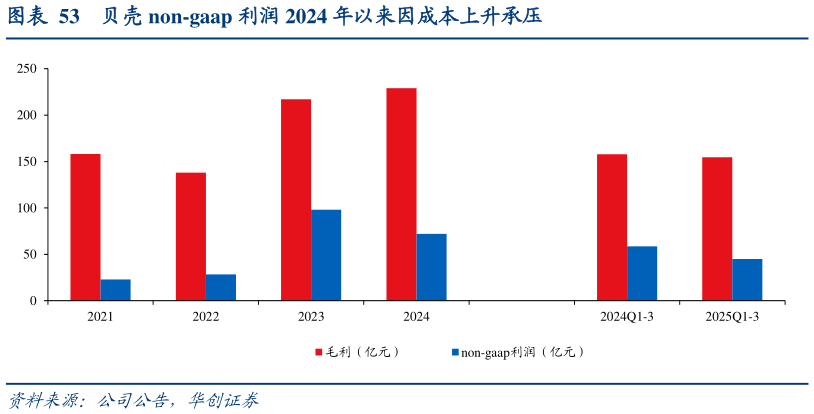 请问一下贝壳 non-gaap 利润 2024 年以来因成本上升承压