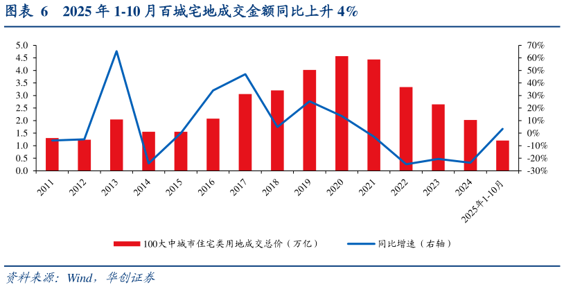 如何看待2025 年 1-10 月百城宅地成交金额同比上升 4%