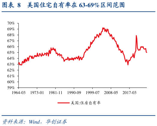 怎样理解美国住宅自有率在 63-69%区间范围