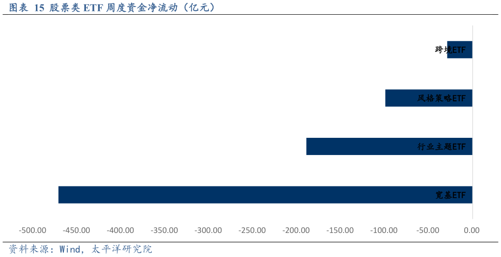一起讨论下股票类 ETF 周度资金净流动（亿元）