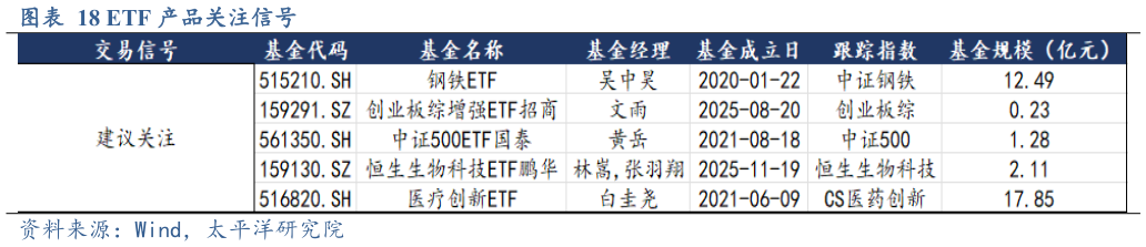 请问一下ETF 产品关注信号