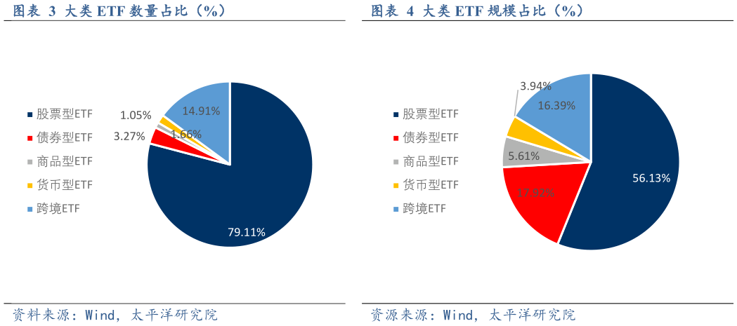 想问下各位网友大类 ETF 数量占比（%）大类 ETF 规模占比（%）