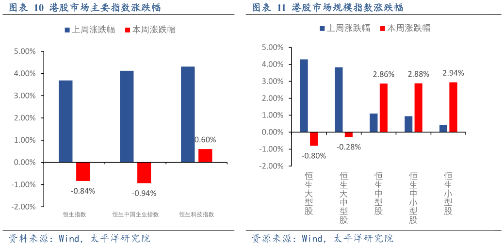 如何了解港股市场规模指数涨跌幅