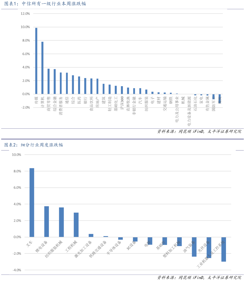 请问一下中信所有一级行业本周涨跌幅 细分行业周度涨跌幅?