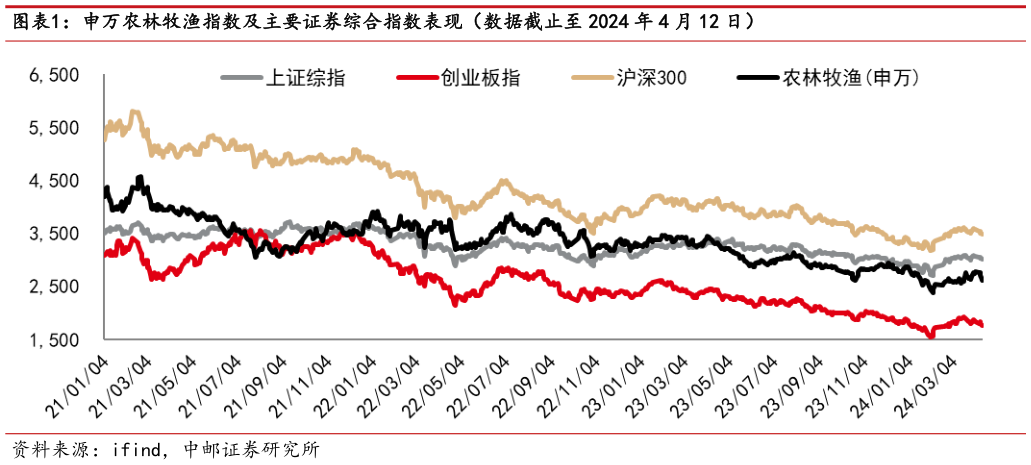 各位网友请教一下申万农林牧渔指数及主要证券综合指数表现(数据截止至 2024 年 4 月 12 日)?