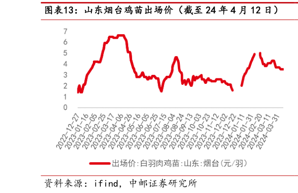 咨询下各位山东烟台鸡苗出场价(截至 24 年 4 月 12 日) 山东烟台毛鸡收购价(截至 24 年 4 月 12 日)?