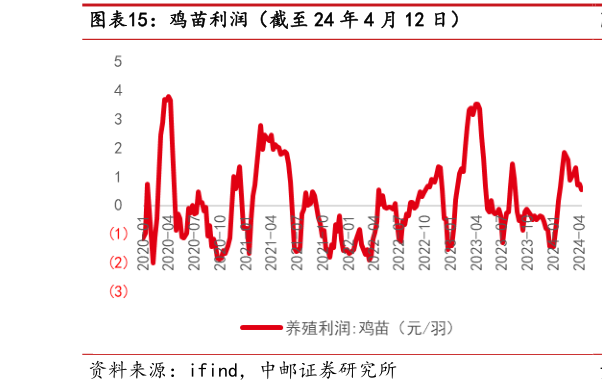 如何看待鸡苗利润(截至 24 年 4 月 12 日)?