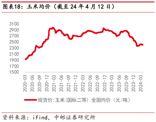 如何解释玉米均价(截至 24 年 4 月 12 日)?