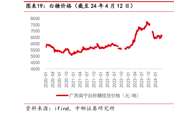 咨询大家白糖价格(截至 24 年 4 月 12 日)?