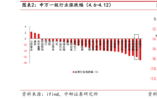 你知道申万一级行业涨跌幅(4.6-4.12)?