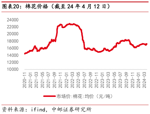 如何解释棉花价格(截至 24 年 4 月 12 日)?
