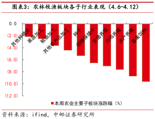 各位网友请教一下农林牧渔板块各子行业表现(4.6-4.12)?