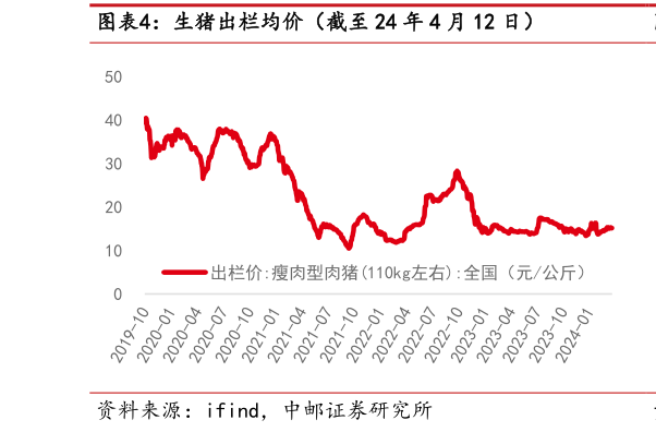 一起讨论下生猪出栏均价(截至 24 年 4 月 12 日)?