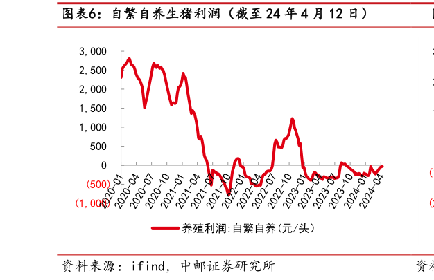 如何解释自繁自养生猪利润(截至 24 年 4 月 12 日)?