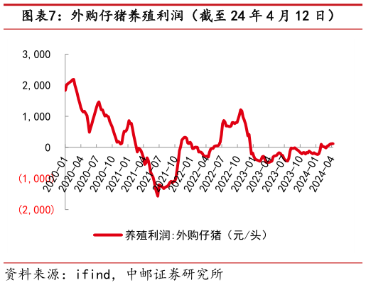 如何解释外购仔猪养殖利润(截至 24 年 4 月 12 日)?