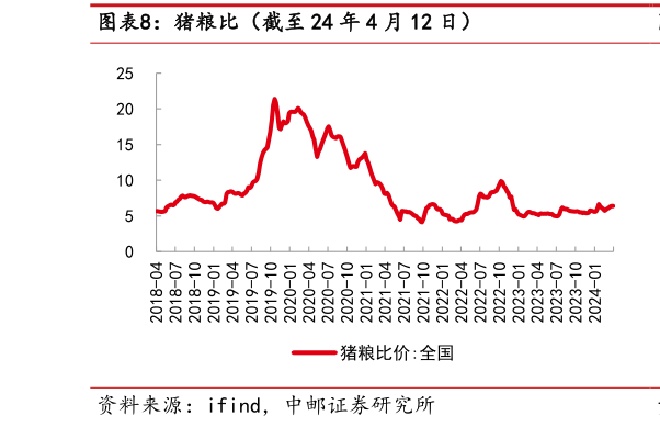 如何了解猪粮比(截至 24 年 4 月 12 日)?