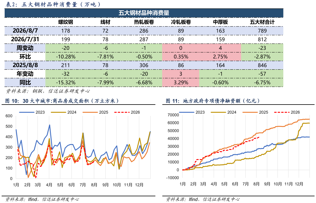 一起讨论下五 大 钢 材 品 种 消 费 量 （ 万 吨 ）