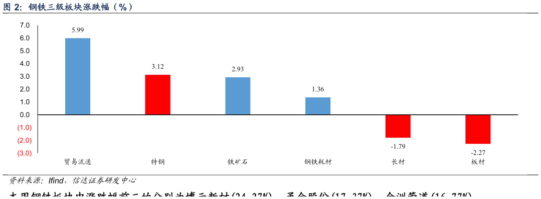 谁能回答钢铁三级板块涨跌幅（%）
