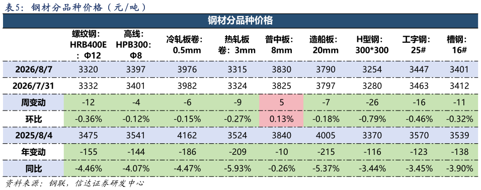 想问下各位网友钢 材 分 品 种 价 格 （ 元 吨 ）