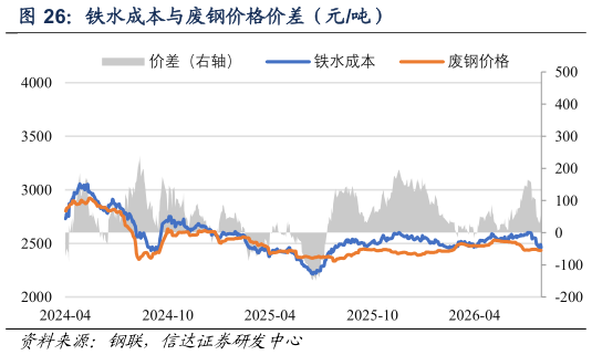如何了解铁水成本与废钢价格价差（元吨）