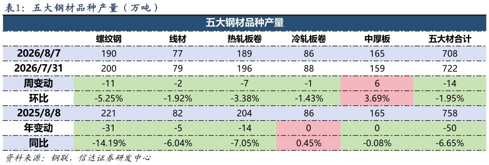 咨询下各位五 大 钢 材 品 种 产 量 （ 万 吨 ）