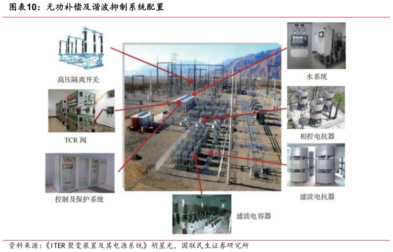 如何了解无功补偿及谐波抑制系统配置