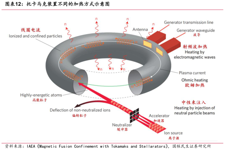 怎样理解托卡马克装置不同的加热方式示意图?
