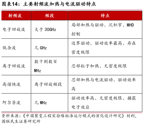 你知道主要射频波加热与电流驱动特点?