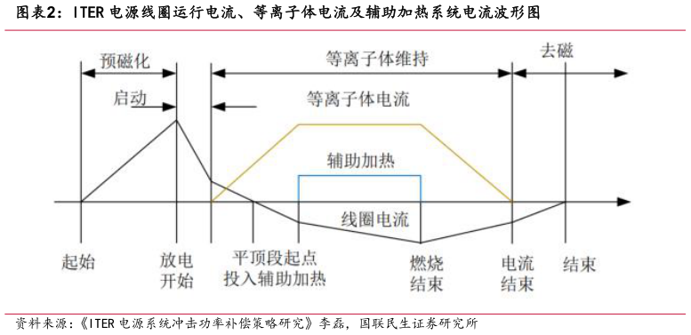 谁知道ITER 电源线圈运行电流、等离子体电流及辅助加热系统电流波形图?